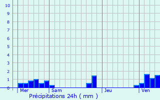 Graphique des précipitations prvues pour Fampoux