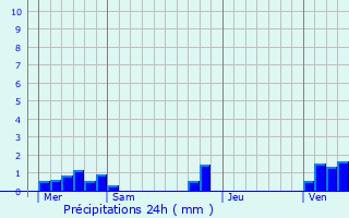 Graphique des précipitations prvues pour Feuchy