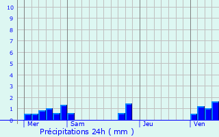 Graphique des précipitations prvues pour Fontaine-ls-Croisilles
