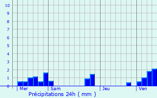 Graphique des précipitations prvues pour Courcelles-le-Comte