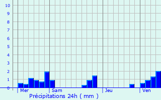 Graphique des précipitations prvues pour Favreuil