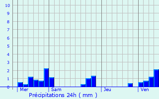 Graphique des précipitations prvues pour Riencourt-ls-Bapaume