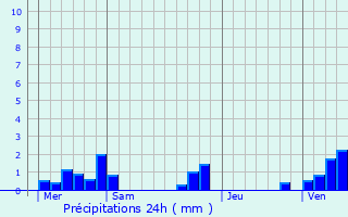 Graphique des précipitations prvues pour Grvillers
