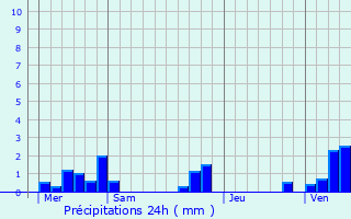 Graphique des précipitations prvues pour Beaucourt-sur-l