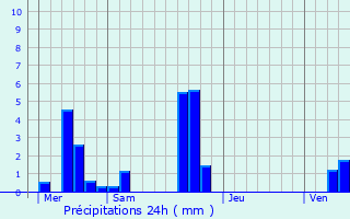 Graphique des précipitations prvues pour Chteaufort