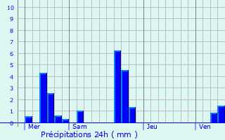 Graphique des précipitations prvues pour Saint-Forget