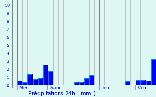 Graphique des précipitations prvues pour Trescault