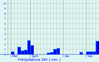 Graphique des précipitations prvues pour Fins