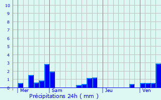 Graphique des précipitations prvues pour Sorel
