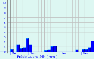 Graphique des précipitations prvues pour Mesnil-en-Arrouaise