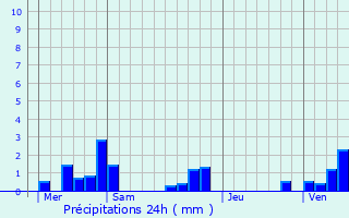 Graphique des précipitations prvues pour Combles