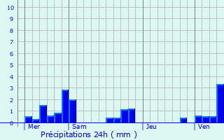 Graphique des précipitations prvues pour Heudicourt