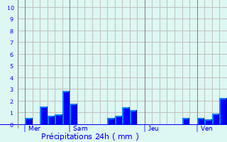 Graphique des précipitations prvues pour Allaines