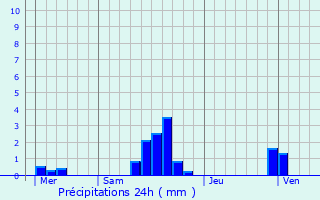 Graphique des précipitations prvues pour Fches-Thumesnil