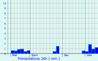 Graphique des précipitations prvues pour Arleux-en-Gohelle