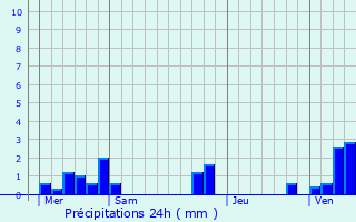Graphique des précipitations prvues pour Auchonvillers
