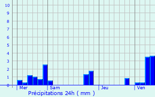 Graphique des précipitations prvues pour Warloy-Baillon
