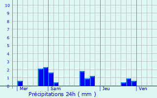 Graphique des précipitations prvues pour Theillay