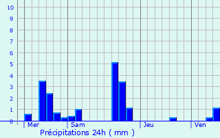 Graphique des précipitations prvues pour Gazeran