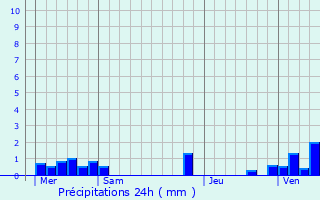 Graphique des précipitations prvues pour Anhiers
