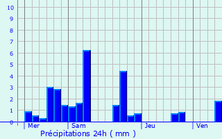 Graphique des précipitations prvues pour Domats