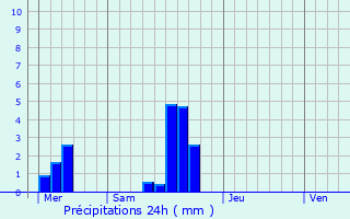 Graphique des précipitations prvues pour Waregem