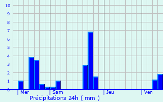 Graphique des précipitations prvues pour Athis-Mons