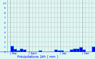 Graphique des précipitations prvues pour Hem