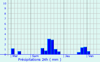 Graphique des précipitations prvues pour Maroilles