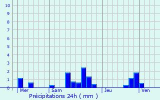 Graphique des précipitations prvues pour Frasnoy