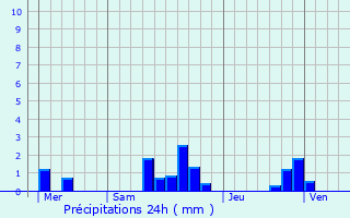 Graphique des précipitations prvues pour Gommegnies