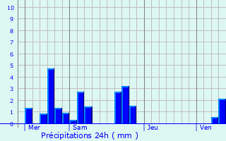 Graphique des précipitations prvues pour Buthiers