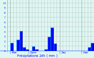 Graphique des précipitations prvues pour Villab