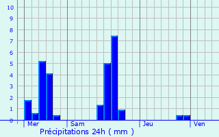 Graphique des précipitations prvues pour Watermael-Boitsfort