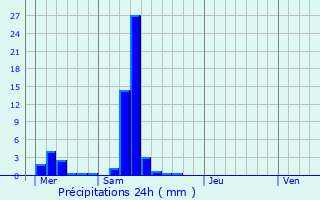 Graphique des précipitations prvues pour Juvrecourt