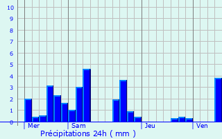 Graphique des précipitations prvues pour Girolles