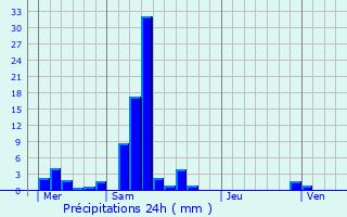 Graphique des précipitations prvues pour Harbouey
