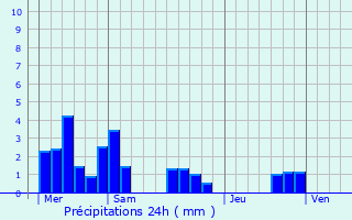 Graphique des précipitations prvues pour Domptail