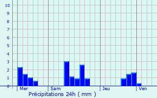Graphique des précipitations prvues pour Mairieux