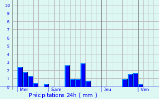 Graphique des précipitations prvues pour Recquignies
