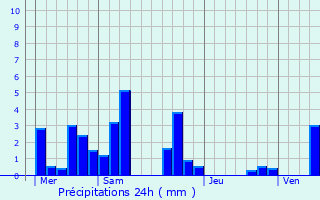 Graphique des précipitations prvues pour Mormant-sur-Vernisson
