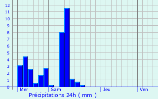 Graphique des précipitations prvues pour Malleloy