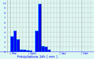 Graphique des précipitations prvues pour Blnod-ls-Pont--Mousson