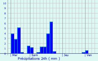 Graphique des précipitations prvues pour Chtelet