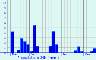 Graphique des précipitations prvues pour Cercottes