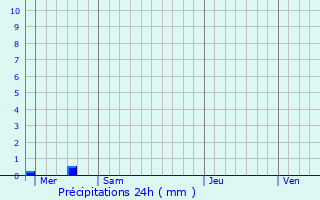 Graphique des précipitations prvues pour Rivery