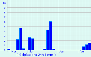 Graphique des précipitations prvues pour Villiers-le-Bel