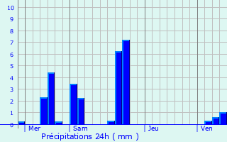 Graphique des précipitations prvues pour Sannois