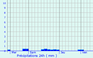 Graphique des précipitations prvues pour Lesneven