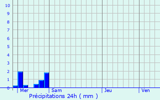 Graphique des précipitations prvues pour Manhay